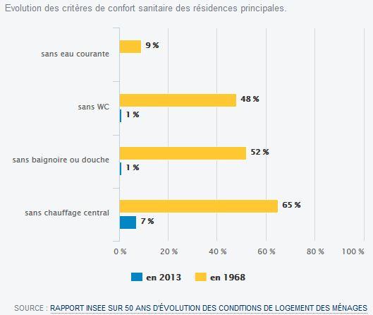 RÃ©sultat de recherche d'images pour "Depuis 1968, les logements sans confort ont presque disparu"