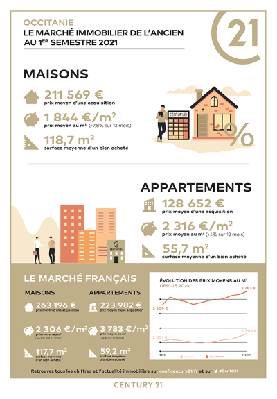 Immobilier - CENTURY 21 Plaine du Roussillon - marché immobilier ancien, prix, maison, estimer, vendre, acheter, louer, faire gérer, investir